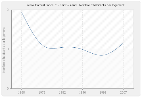 Saint-Rirand : Nombre d'habitants par logement
