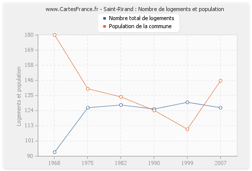 Saint-Rirand : Nombre de logements et population