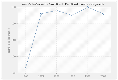 Saint-Rirand : Evolution du nombre de logements