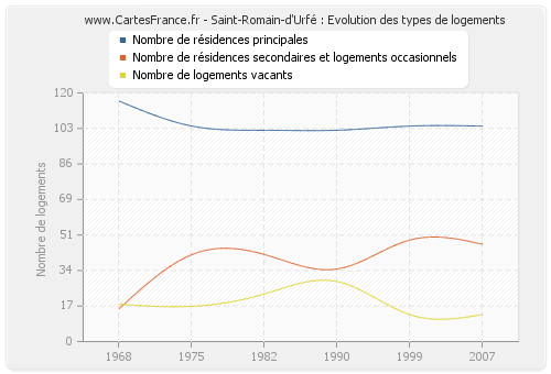 Saint-Romain-d'Urfé : Evolution des types de logements