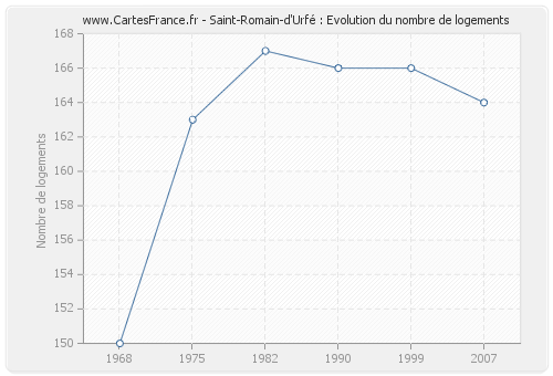 Saint-Romain-d'Urfé : Evolution du nombre de logements