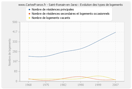 Saint-Romain-en-Jarez : Evolution des types de logements