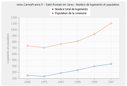 Saint-Romain-en-Jarez : Nombre de logements et population