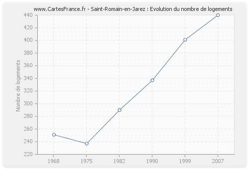 Saint-Romain-en-Jarez : Evolution du nombre de logements