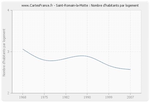 Saint-Romain-la-Motte : Nombre d'habitants par logement