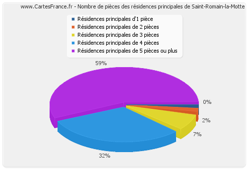 Nombre de pièces des résidences principales de Saint-Romain-la-Motte