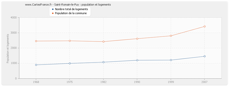 Saint-Romain-le-Puy : population et logements