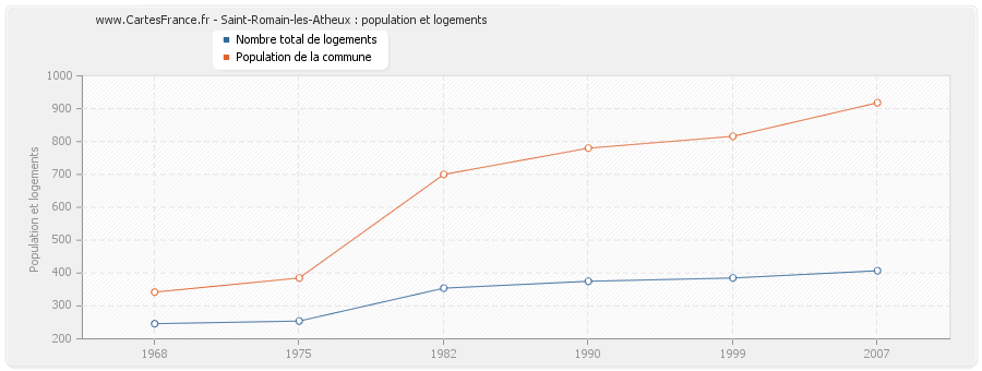 Saint-Romain-les-Atheux : population et logements