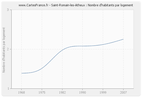 Saint-Romain-les-Atheux : Nombre d'habitants par logement