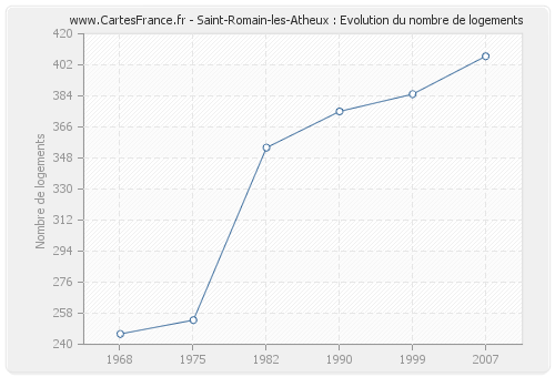 Saint-Romain-les-Atheux : Evolution du nombre de logements