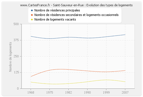 Saint-Sauveur-en-Rue : Evolution des types de logements