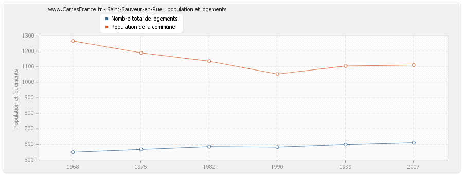 Saint-Sauveur-en-Rue : population et logements