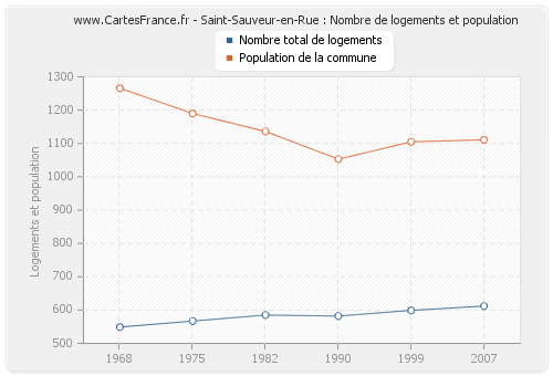 Saint-Sauveur-en-Rue : Nombre de logements et population