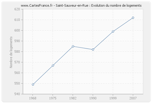 Saint-Sauveur-en-Rue : Evolution du nombre de logements