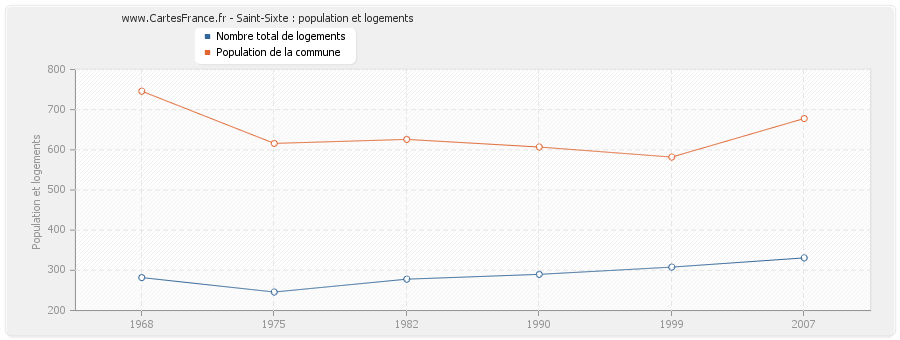 Saint-Sixte : population et logements