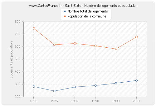 Saint-Sixte : Nombre de logements et population