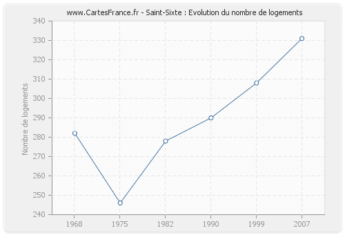 Saint-Sixte : Evolution du nombre de logements