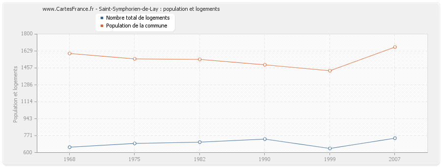 Saint-Symphorien-de-Lay : population et logements