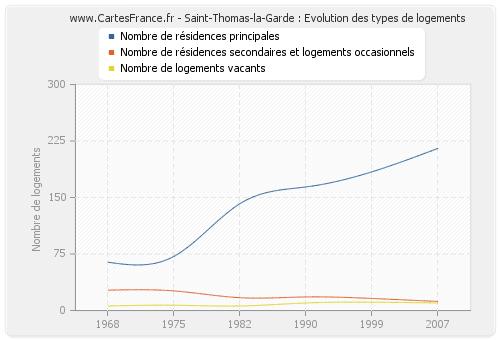 Saint-Thomas-la-Garde : Evolution des types de logements