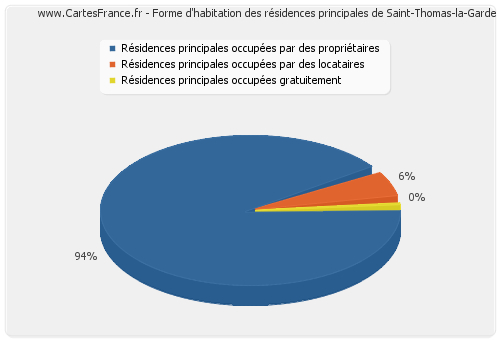 Forme d'habitation des résidences principales de Saint-Thomas-la-Garde