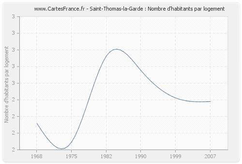 Saint-Thomas-la-Garde : Nombre d'habitants par logement
