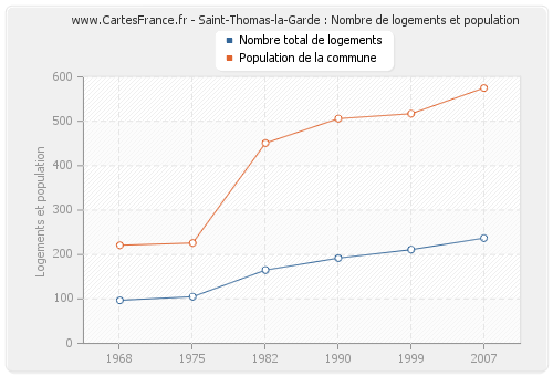 Saint-Thomas-la-Garde : Nombre de logements et population