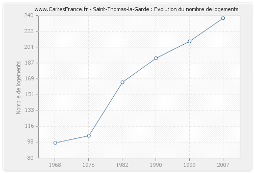Saint-Thomas-la-Garde : Evolution du nombre de logements