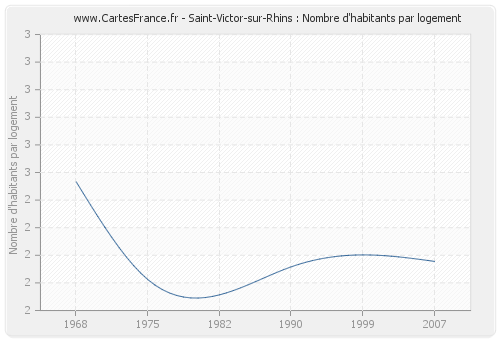 Saint-Victor-sur-Rhins : Nombre d'habitants par logement