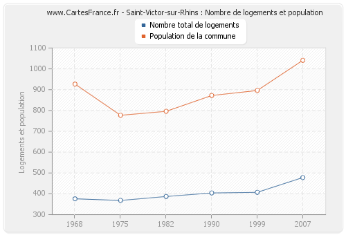 Saint-Victor-sur-Rhins : Nombre de logements et population