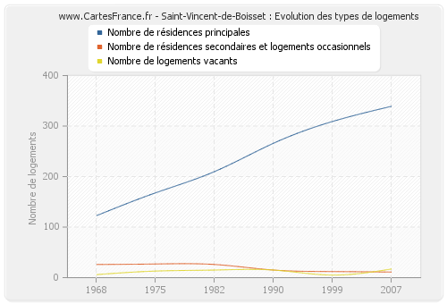Saint-Vincent-de-Boisset : Evolution des types de logements