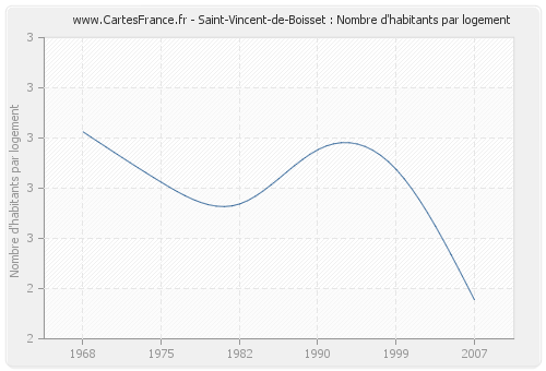 Saint-Vincent-de-Boisset : Nombre d'habitants par logement