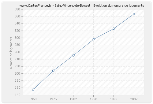 Saint-Vincent-de-Boisset : Evolution du nombre de logements