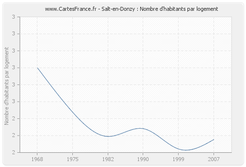 Salt-en-Donzy : Nombre d'habitants par logement