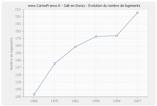 Salt-en-Donzy : Evolution du nombre de logements