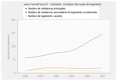 Salvizinet : Evolution des types de logements