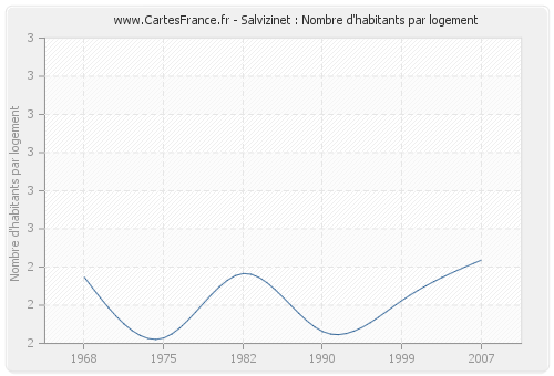 Salvizinet : Nombre d'habitants par logement