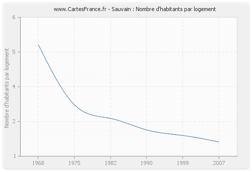 Sauvain : Nombre d'habitants par logement