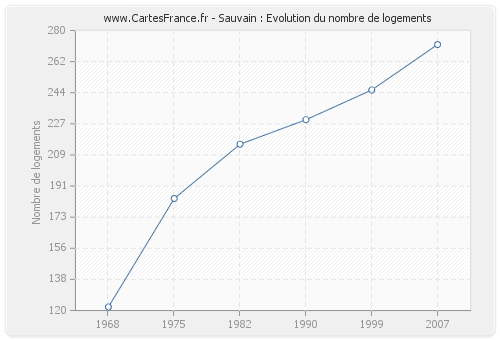 Sauvain : Evolution du nombre de logements