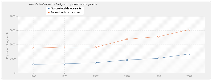 Savigneux : population et logements