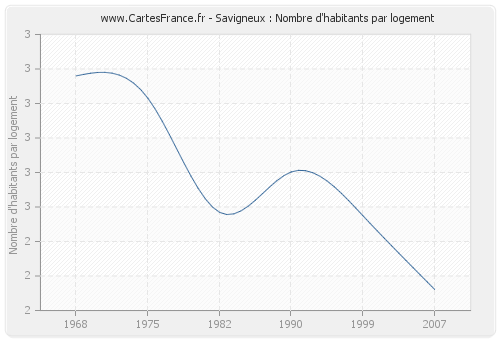 Savigneux : Nombre d'habitants par logement