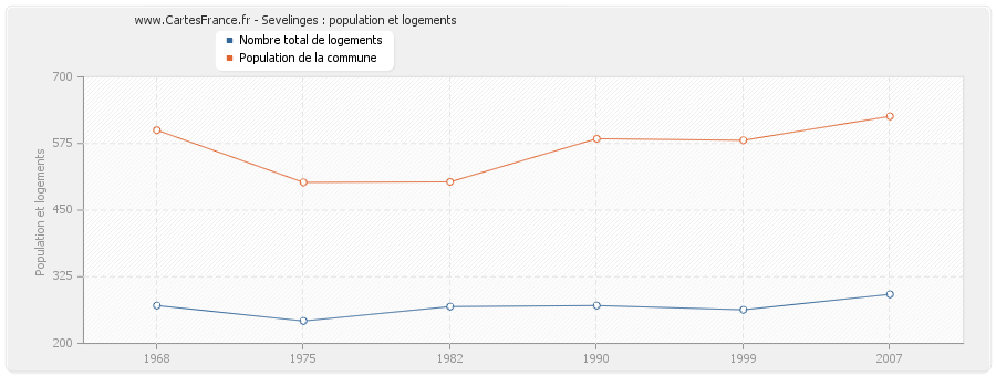 Sevelinges : population et logements