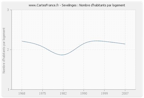 Sevelinges : Nombre d'habitants par logement