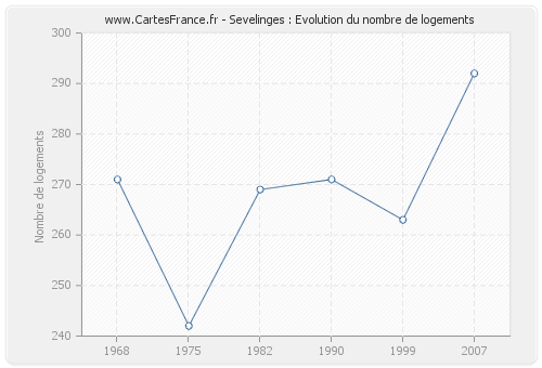 Sevelinges : Evolution du nombre de logements