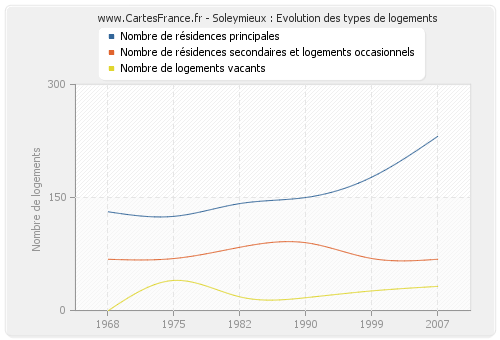 Soleymieux : Evolution des types de logements