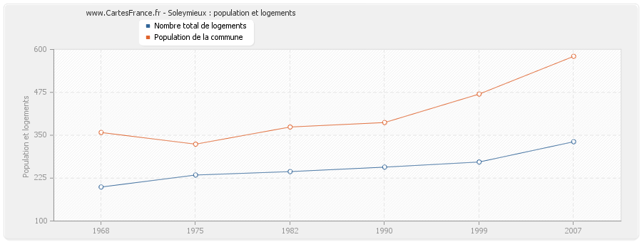 Soleymieux : population et logements