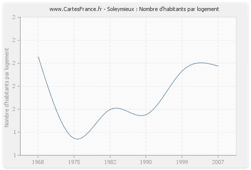 Soleymieux : Nombre d'habitants par logement