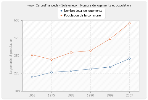 Soleymieux : Nombre de logements et population