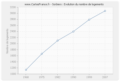 Sorbiers : Evolution du nombre de logements