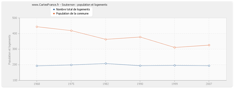 Souternon : population et logements