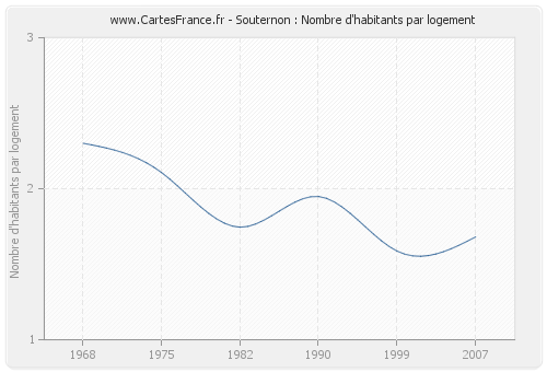 Souternon : Nombre d'habitants par logement